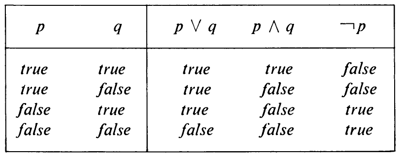 Table 1.1 Boolean Operators.