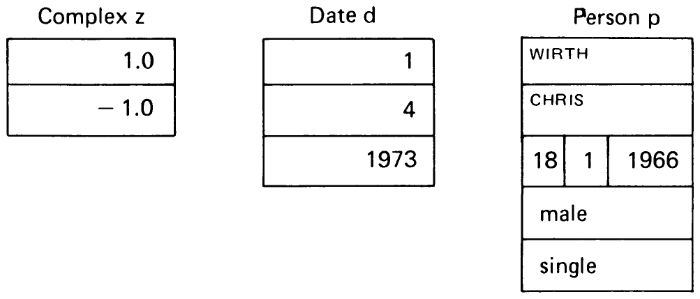 Fig. 1.3 Records of the types *complex*, *date*, and *person*.