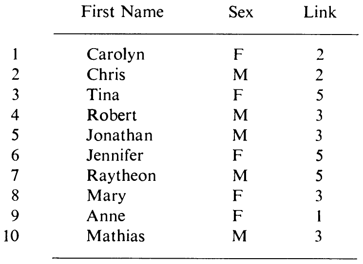 Table 1.2. Array with elements of type *Person*.