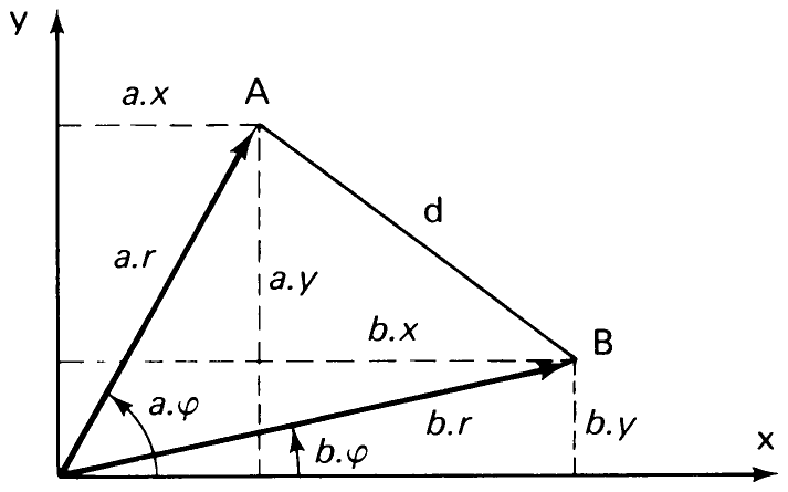 Fig. 1.4 Cartesian and polar coordinates.