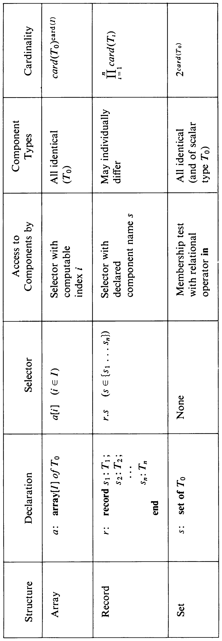 Table 1.3 Fundamental data structures.