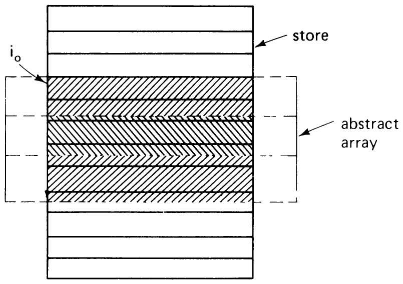 Fig. 1.5 Mapping an array onto a store.