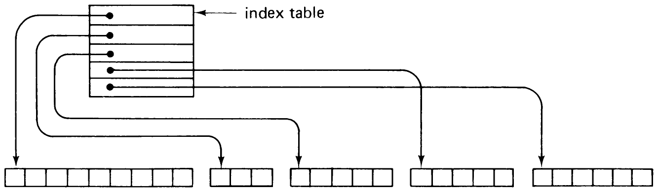 Fig. 1.10 Indexed file with five segments.