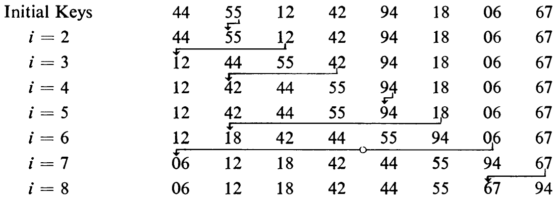 Table 2.1 A Sample Process of Straight Insertion Sorting.