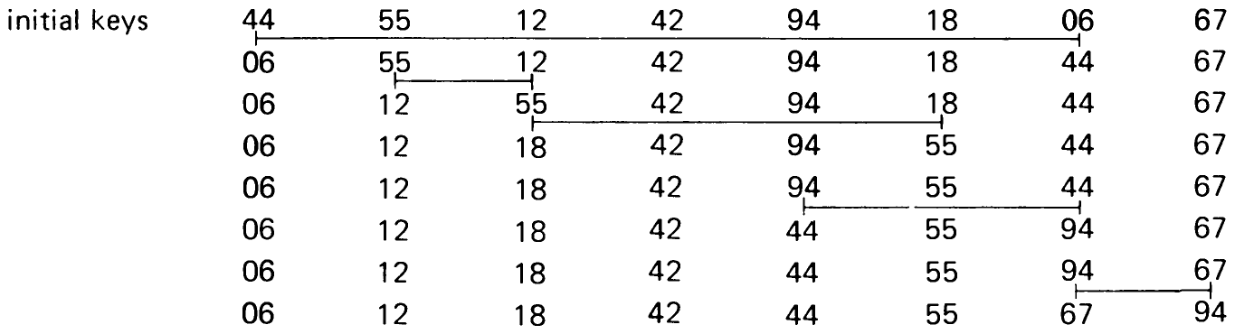 Table 2.2 A Sample Process of Straight Selection Sorting.