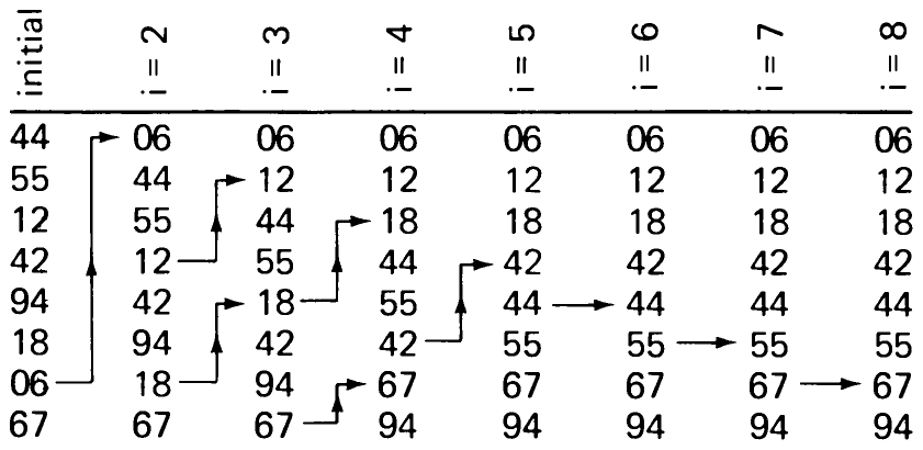 Table 2.3 A Sample of Bubblesorting.