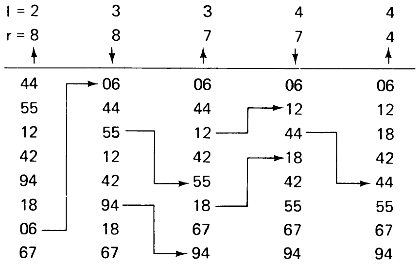 Table 2.4 An Example of Shakersort.