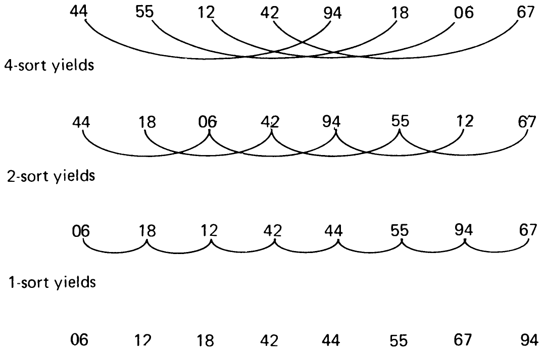 Table 2.5 An Insertion Sort with Diminishing Increments.