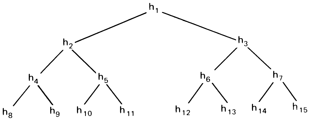 Fig. 2.6 Array h viewed as binary tree.