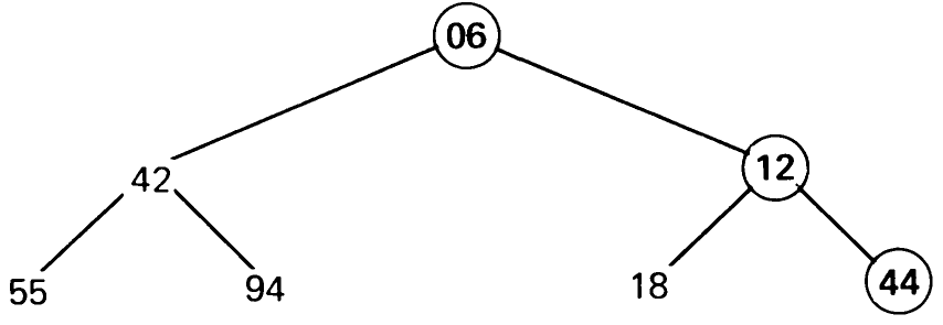 Fig. 2.8 Key 44 sifting through the heap.
