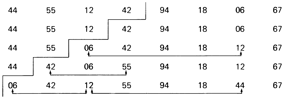 Table 2.6 Constructing a Heap.