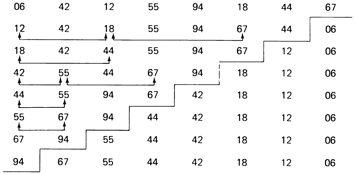 Table 2.7 Example of a Heapsort Process.