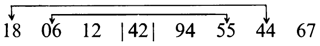 partitioned array 18 06 12 |42| 94 55 44 67 with exchange arrows