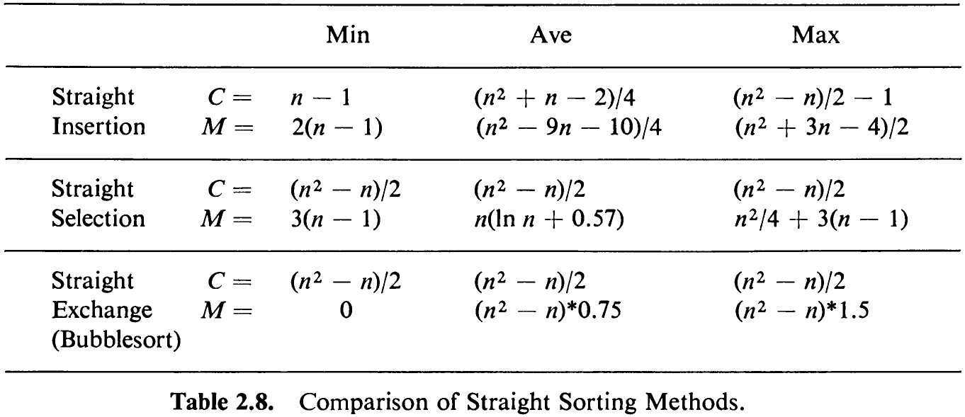 Table 2.8. Comparison of Straight Sorting Methods.