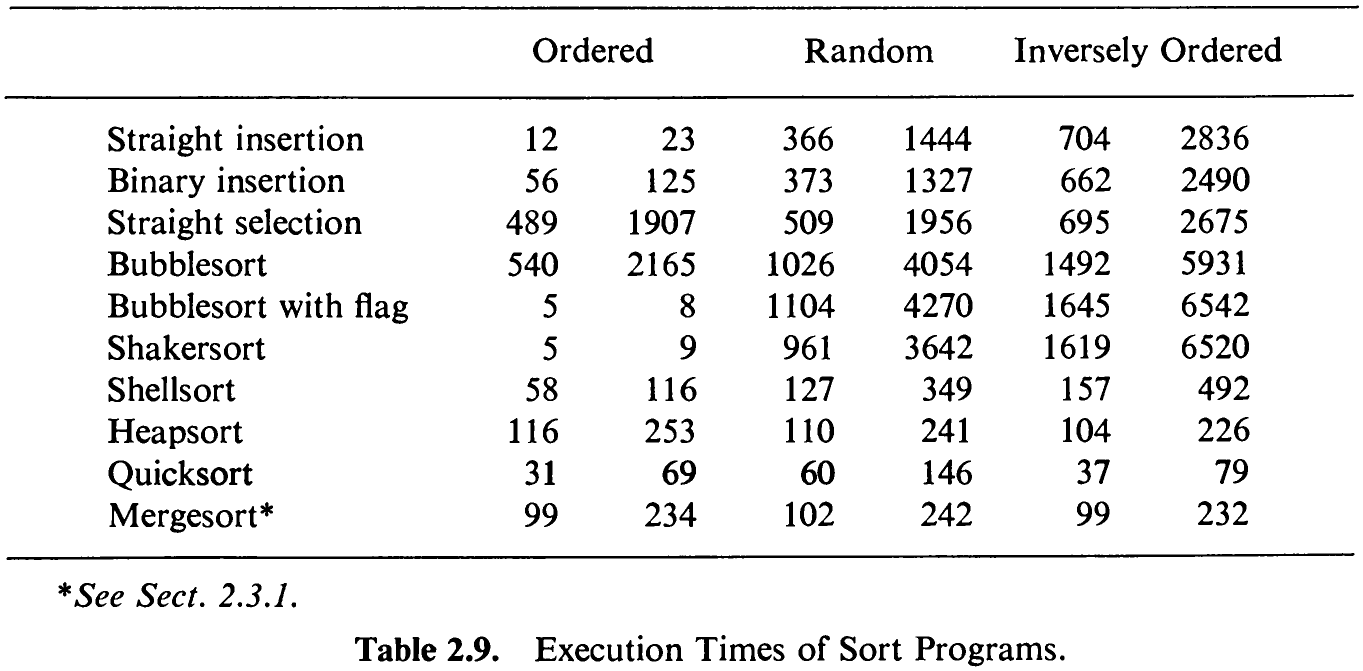 Table 2.9. Execution Times of Sort Programs.