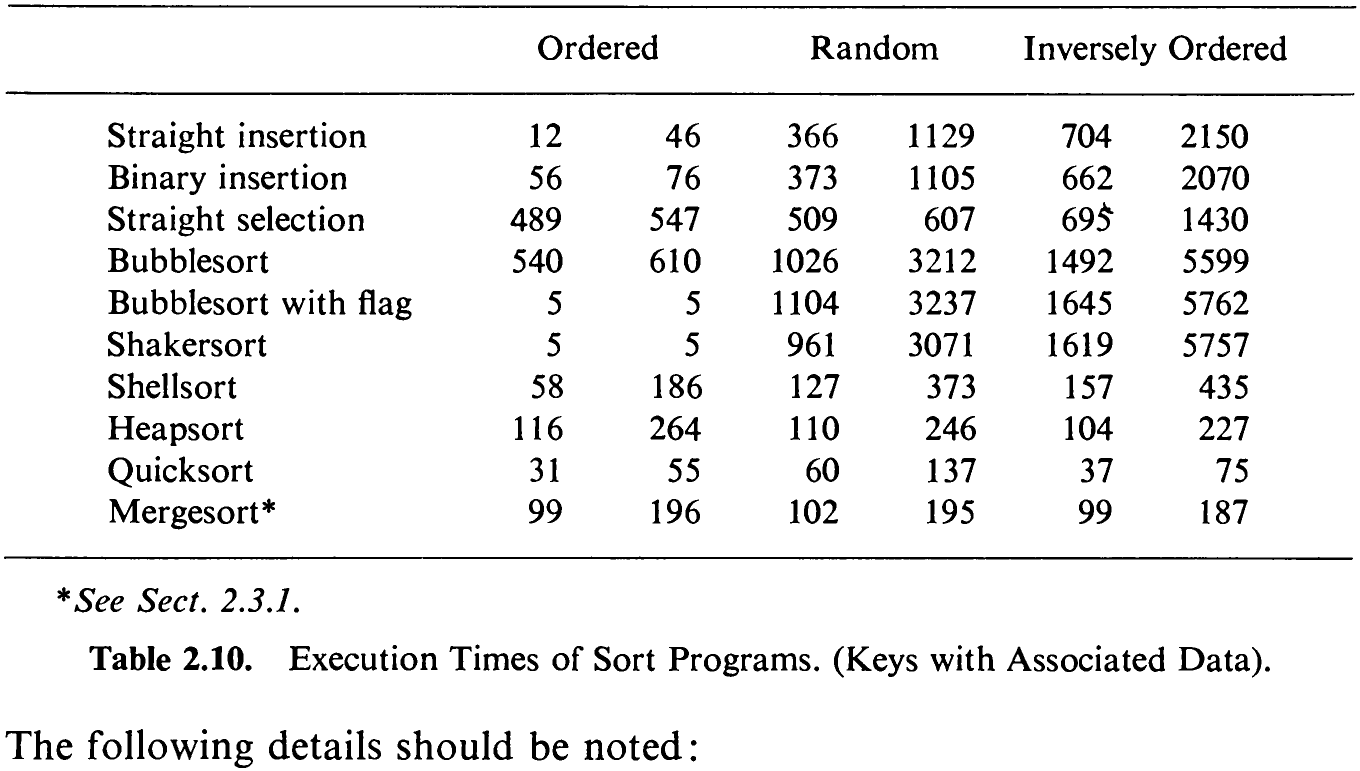 Table 2.10. Execution Times of Sort Programs. (Keys with Associated Data).