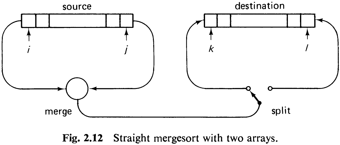 Fig. 2.12 Straight mergesort with two arrays.