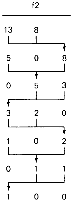 Fig. 2.14 Polyphase mergesort of 21 runs with three tapes.