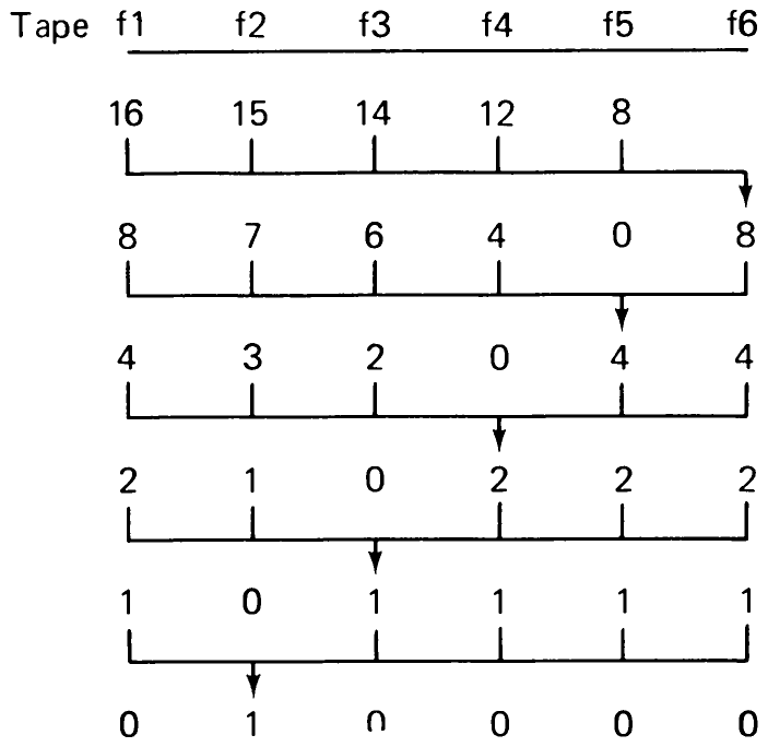 Fig. 2.15 Polyphase mergesort of 65 runs with six tapes.