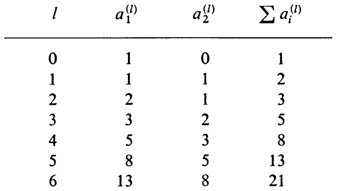 Table 2.13 Perfect Distribution of Runs on Two Tapes.