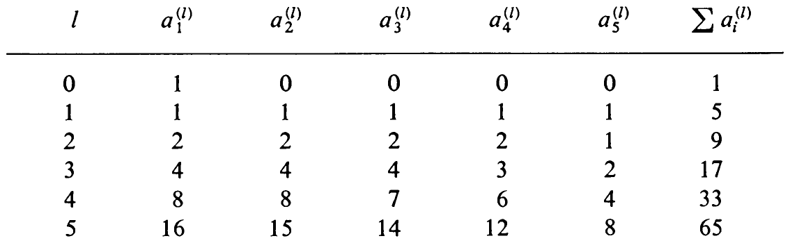 Table 2.14 Perfect Distribution of Runs on Five Tapes.