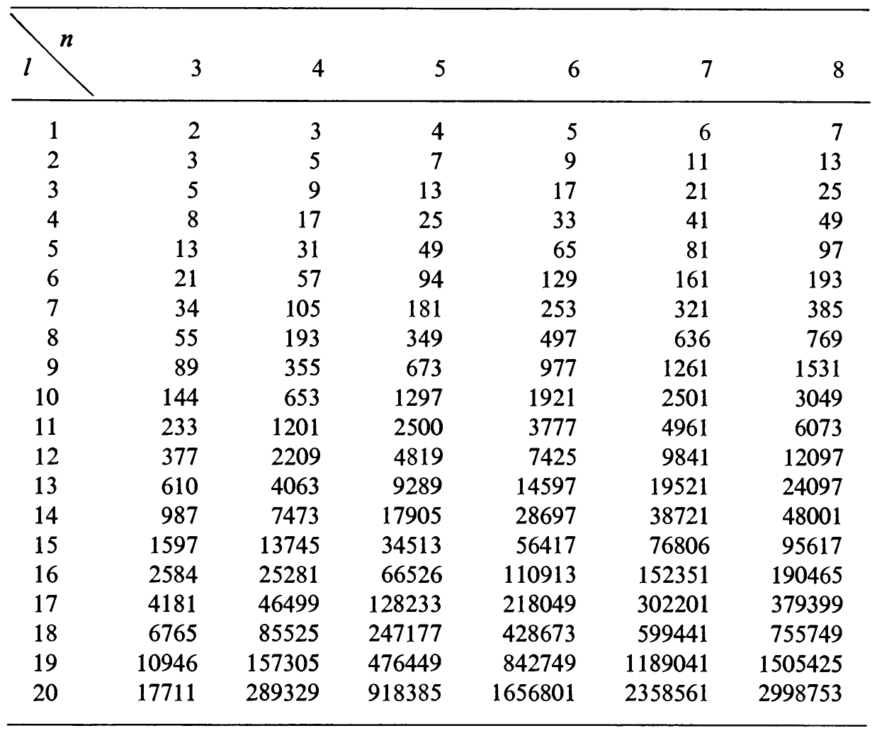Table 2.15 Numbers of Runs Allowing for Perfect Distribution.