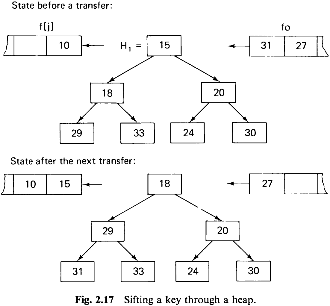 Fig. 2.17 Sifting a key through a heap.