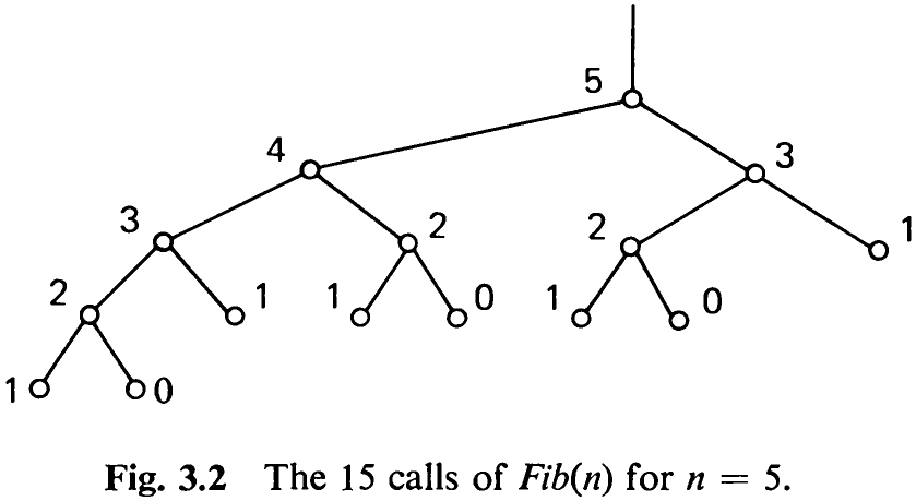 Fig. 3.2 The 15 calls of Fib(n) for n = 5.