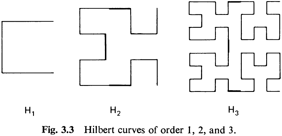 Fig. 3.3. Hilbert curves of order 1, 2, and 3.