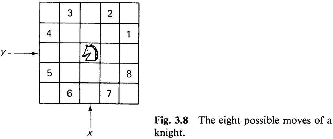 Fig. 3.8 The eight possible moves of a