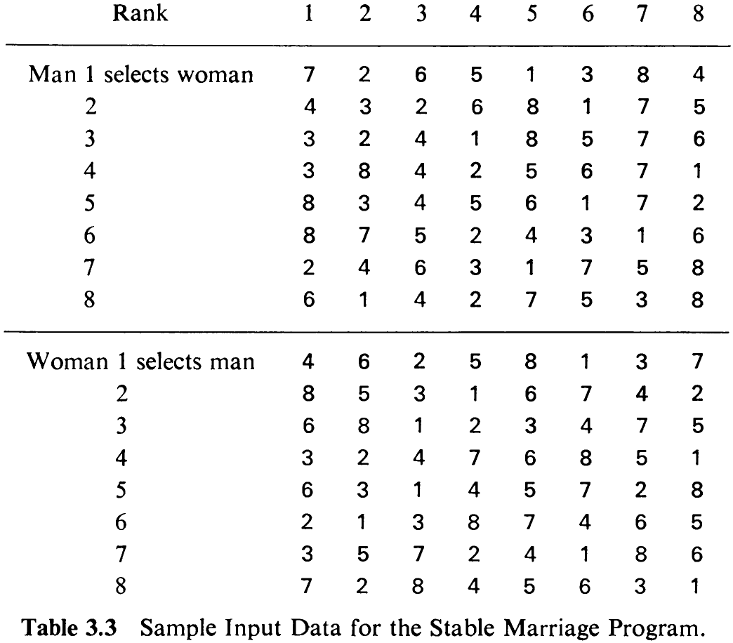Table 3.3. Sample Input Data for the Stable Marriage Program.
