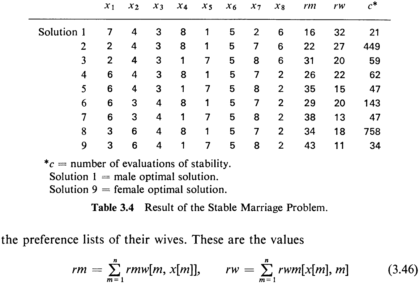 Table 3.4 Result of the Stable Marriage Problem.