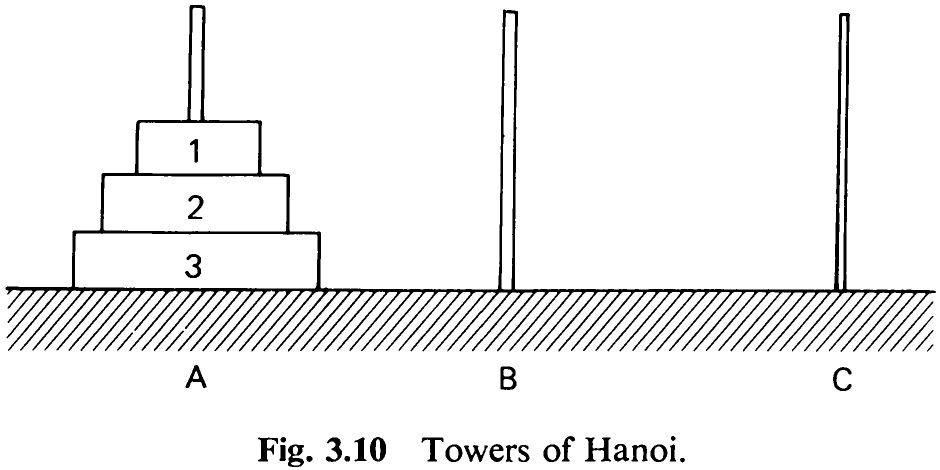 Fig. 3.10 Towers of Hanoi.