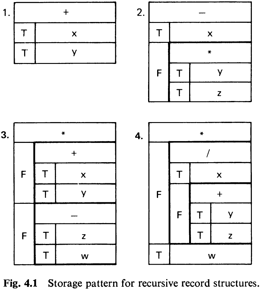 Fig. 4.1 Storage pattern for recursive record structures.