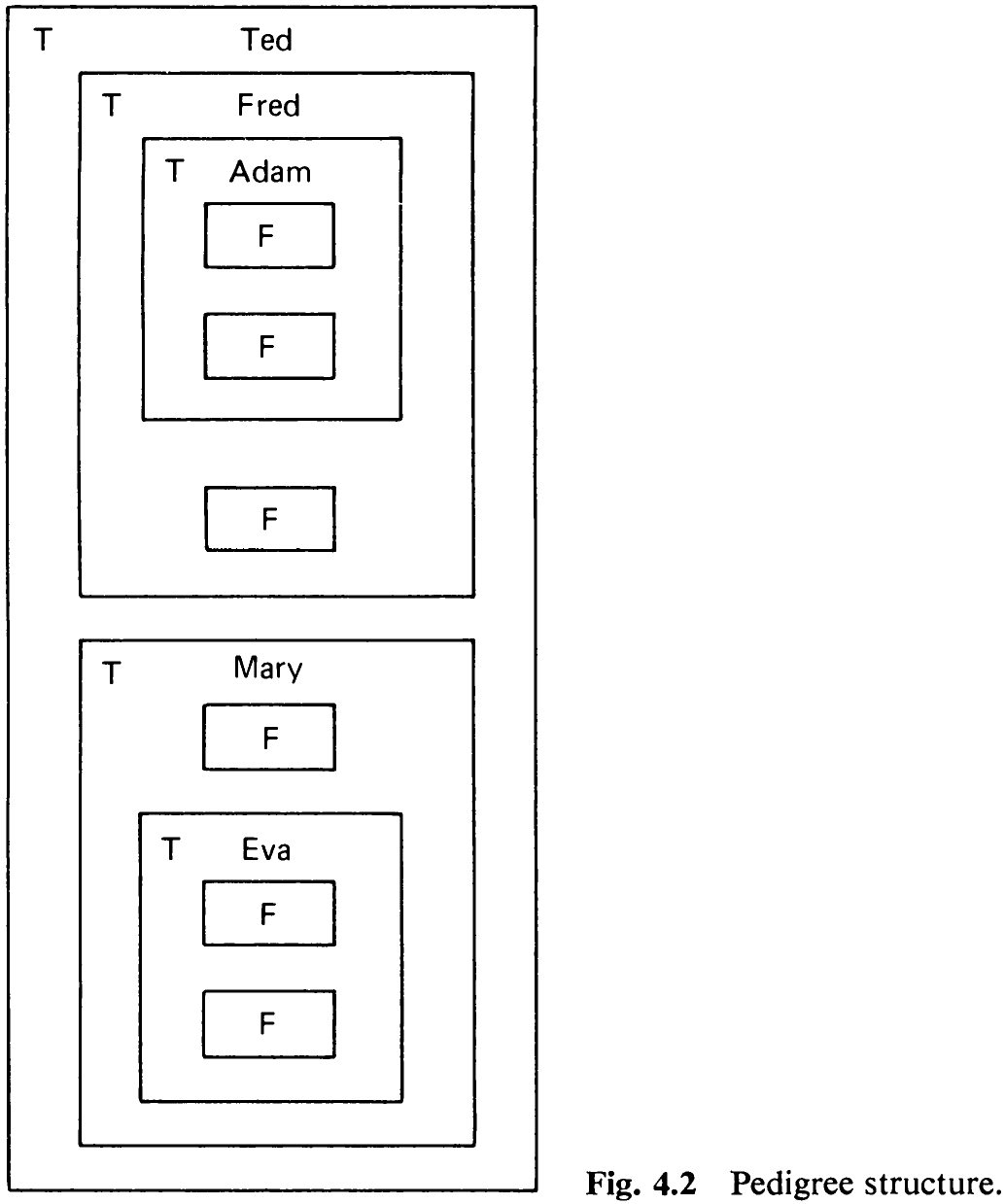 Fig. 4.2 Pedigree structure.