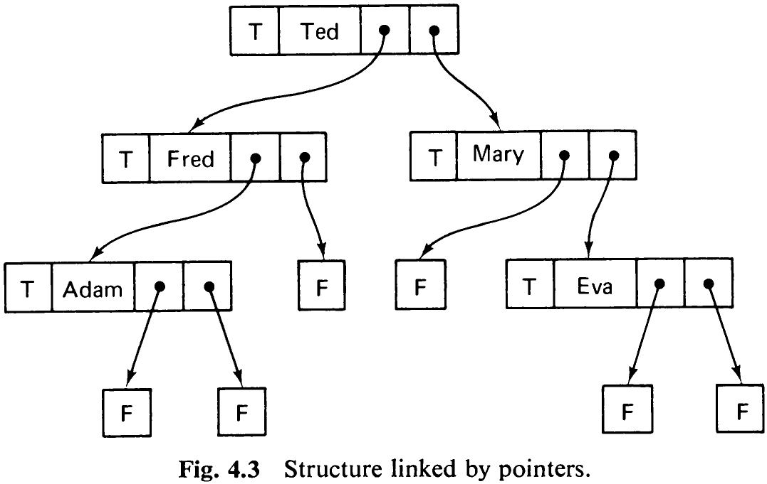 Fig. 4.3 Structure linked by pointers.