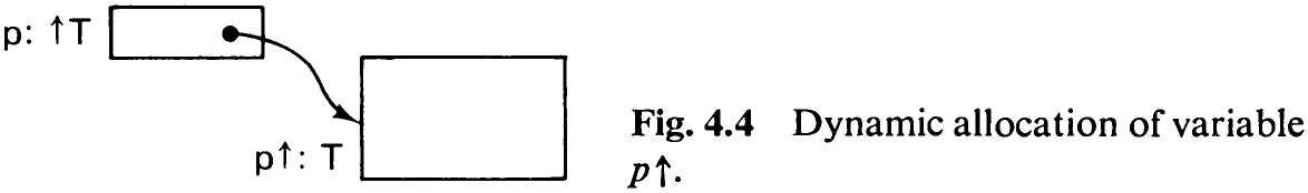 Fig. 4.4 Dynamic allocation of variable