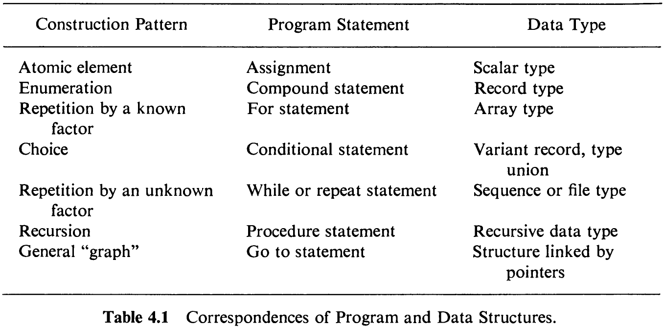 Table 4.1 Correspondences of Program and Data Structures.