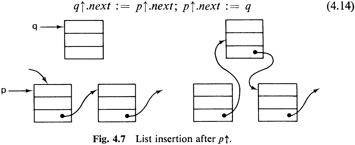 Fig. 4.7 List insertion after pf.