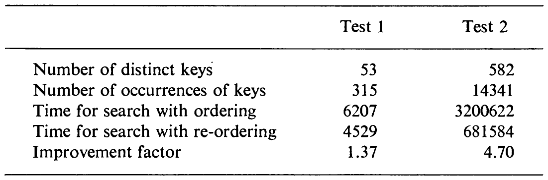 Table 4.2 Comparison of List Search Methods.