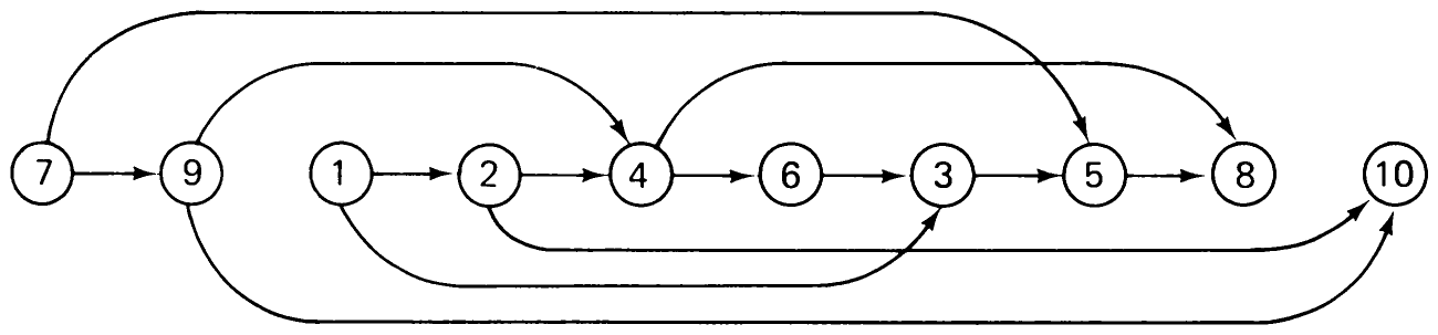 Fig. 4.14 Linear arrangement of partially ordered set of Fig. 4.13.