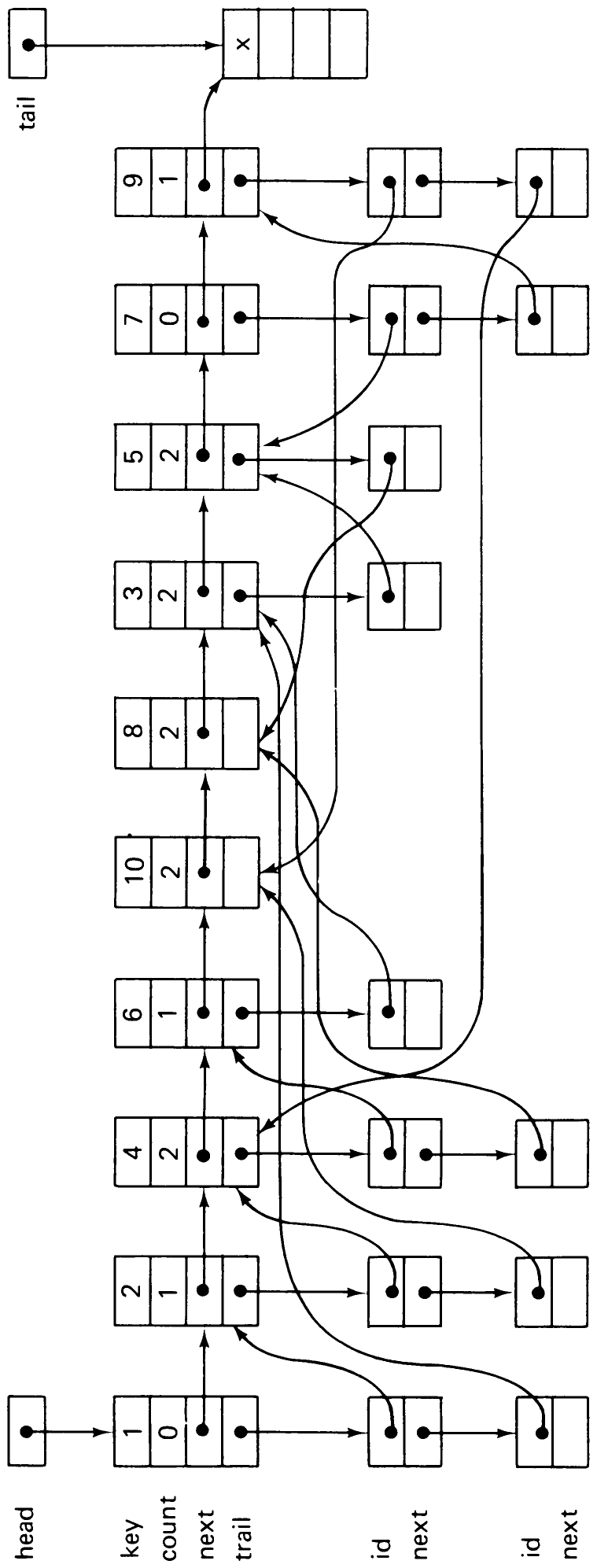 Fig. 4.15 List structure generated by Topsort program.