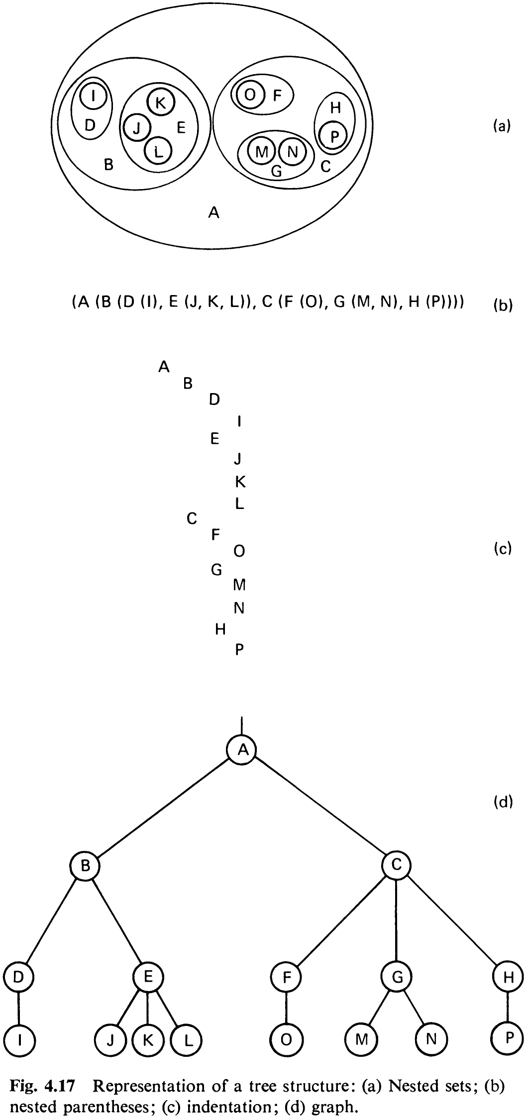Fig. 4.17 Representation of a tree structure: (a) Nested sets; (b)