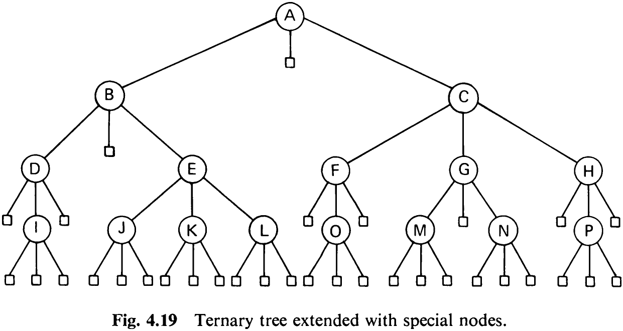 Fig. 4.19 Ternary tree extended with special nodes.