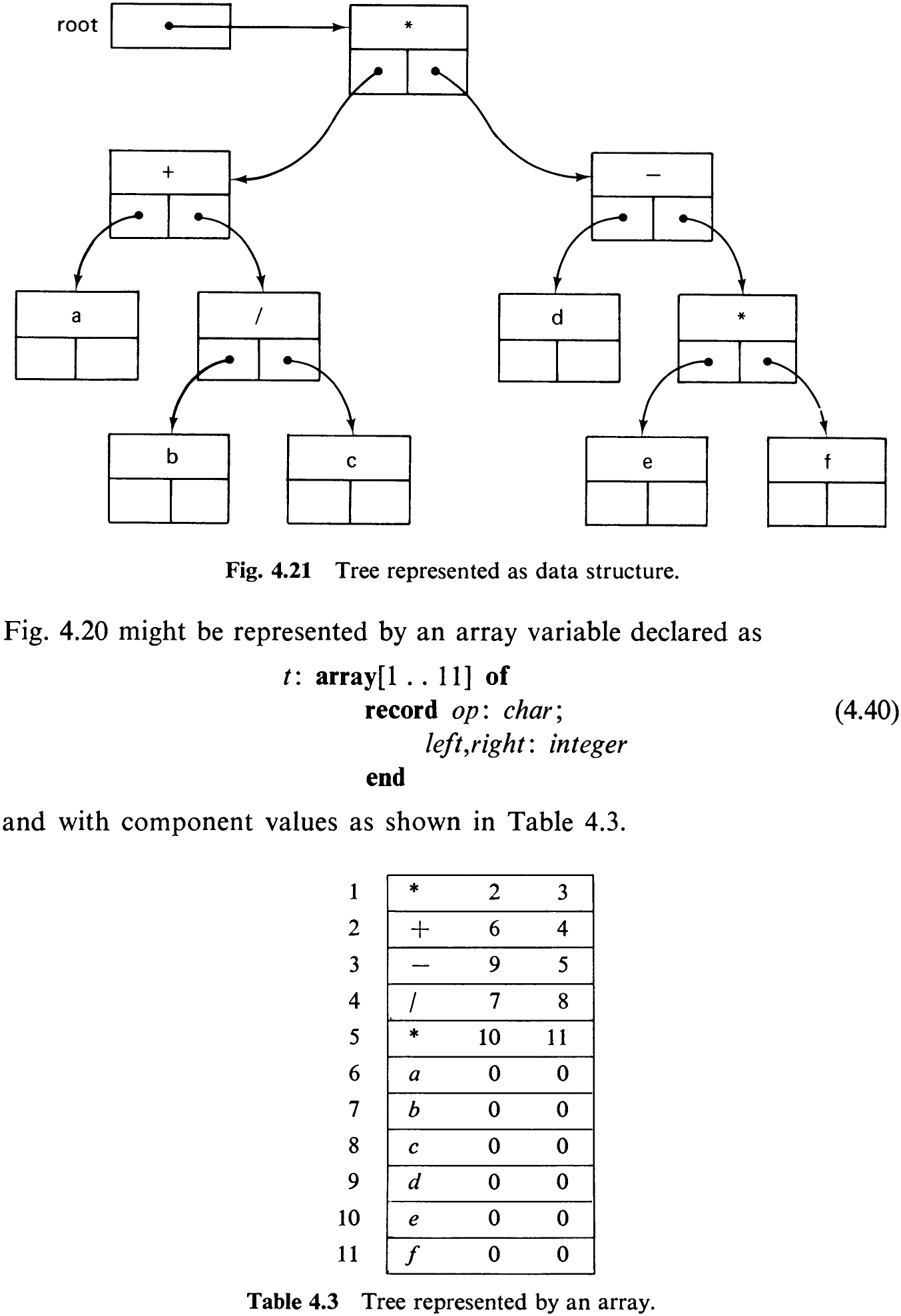 Fig. 4.21 Tree represented as data structure.
