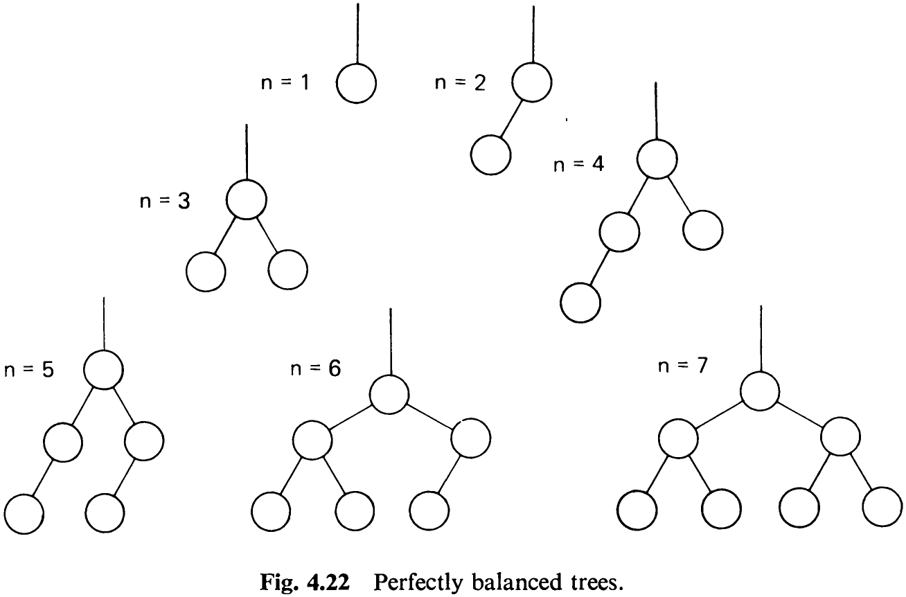 Fig. 4.22 Perfectly balanced trees.