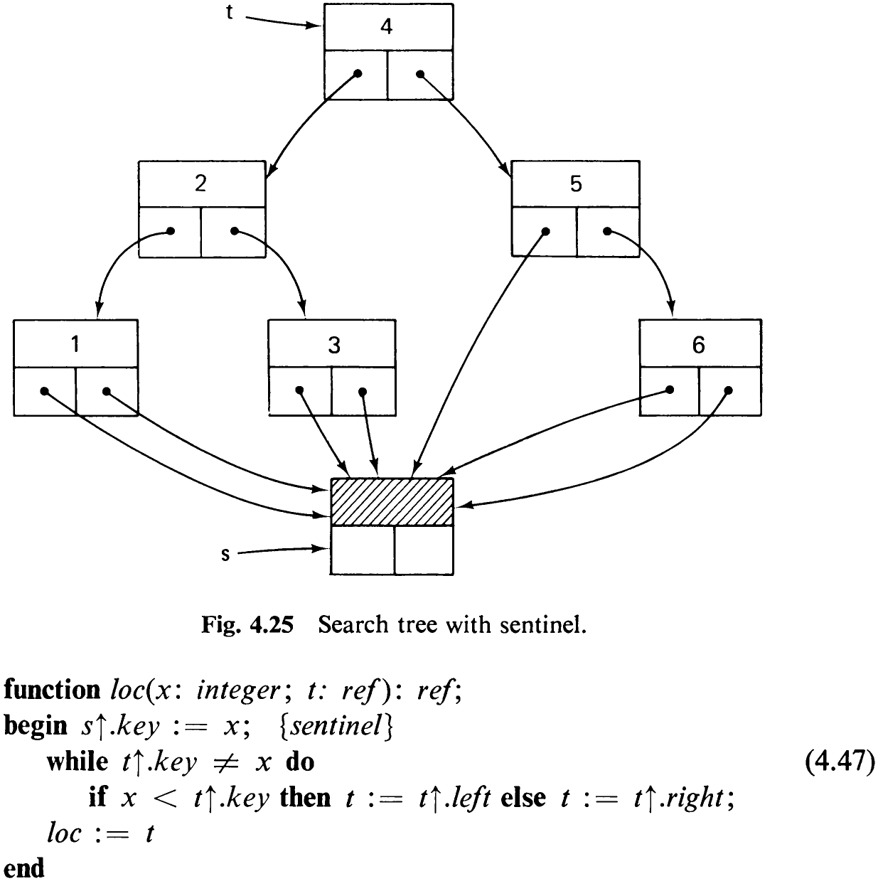 Fig. 4.25 Search tree with sentinel.