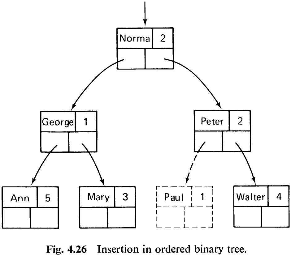 Fig. 4.26 Insertion in ordered binary tree.