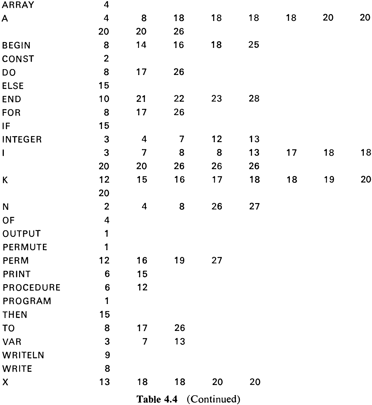 Table 4.4 (Continued)