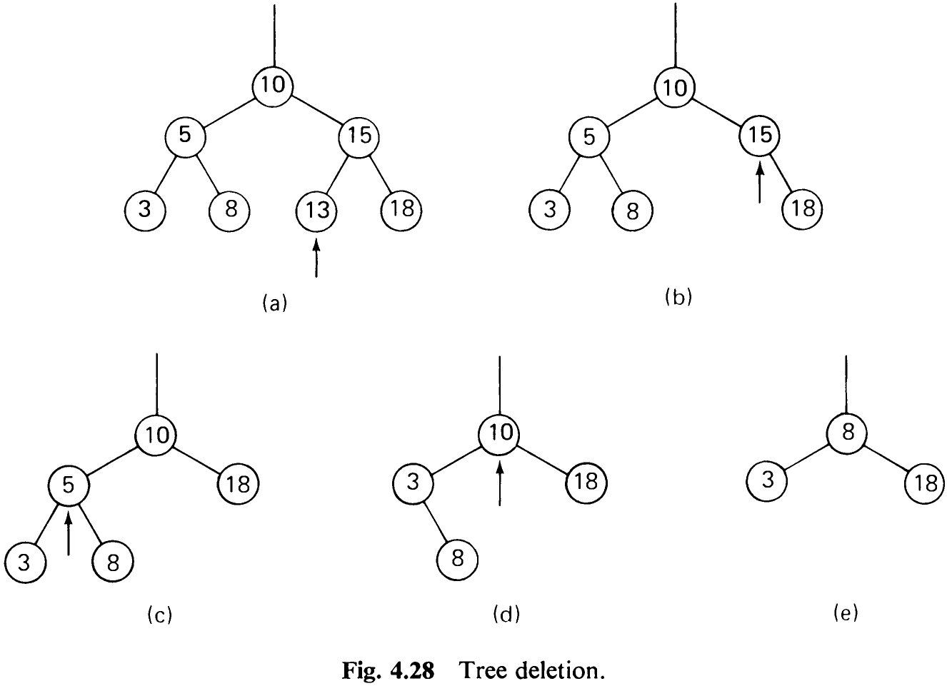 Fig. 4.28 Tree deletion.